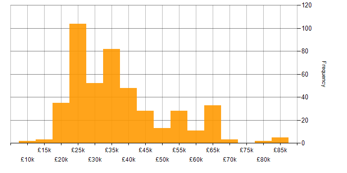 Salary histogram for Social Media in the UK excluding London