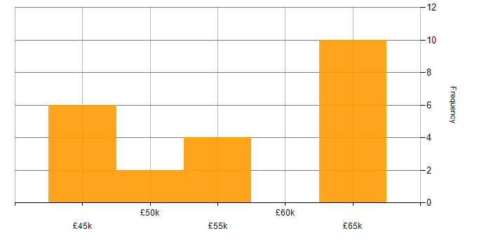 Salary histogram for Social Media Developer in the North of England