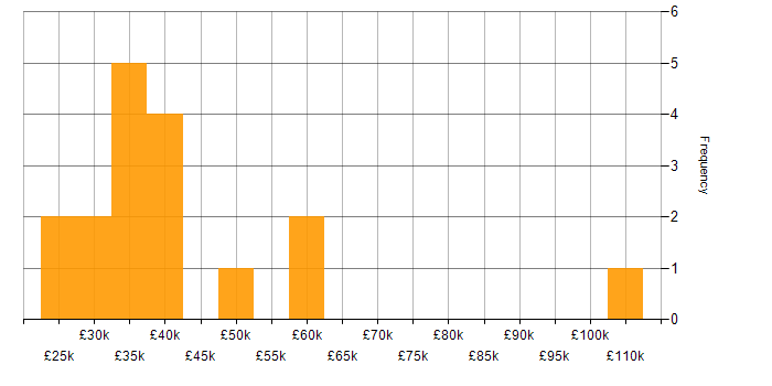 Salary histogram for Social Media Marketing in England
