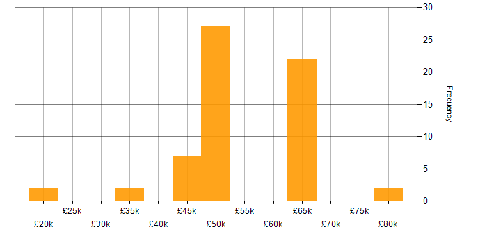 Salary histogram for Social Network in the UK excluding London