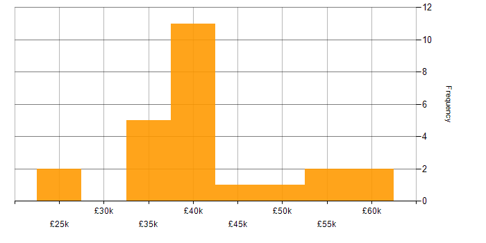 Salary histogram for Social Science in England