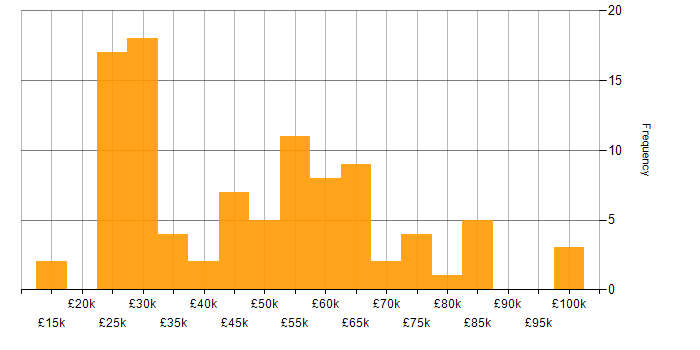 Salary histogram for Social Skills in Bedfordshire