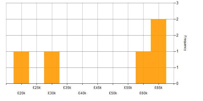 Salary histogram for Social Skills in Cannock
