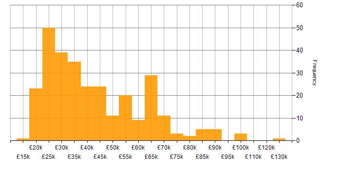 Salary histogram for Social Skills in Cheshire