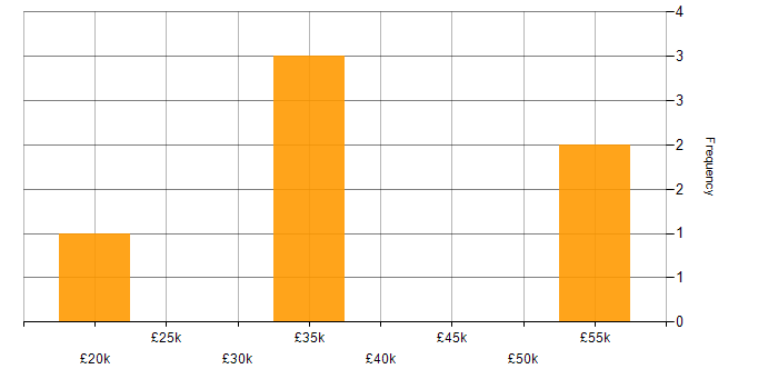Salary histogram for Social Skills in Dumfries and Galloway