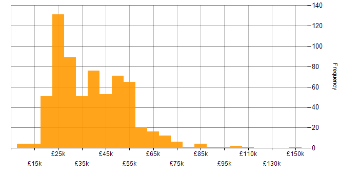 Salary histogram for Social Skills in the East Midlands