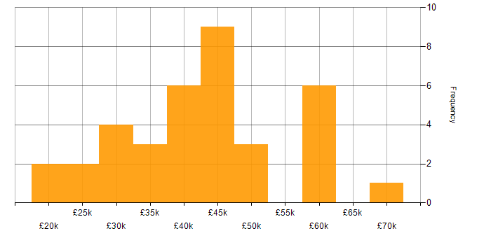 Salary histogram for Social Skills in East Yorkshire