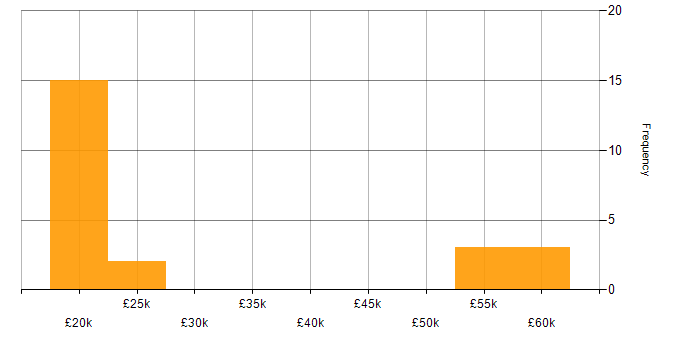 Salary histogram for Social Skills in High Wycombe
