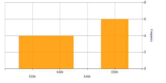 Salary histogram for Social Skills in the Isle of Man