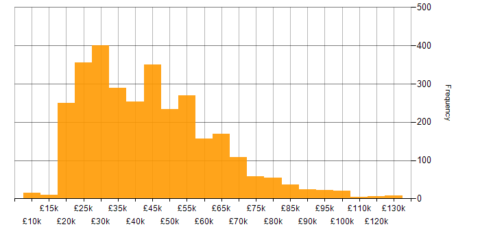 Salary histogram for Social Skills in the North of England