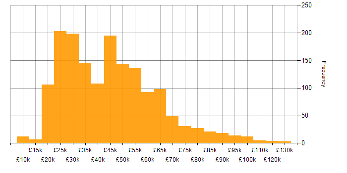 Salary histogram for Social Skills in the North West