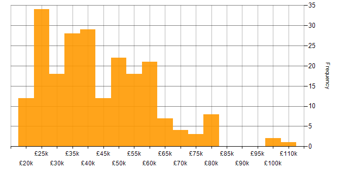 Salary histogram for Social Skills in South Wales
