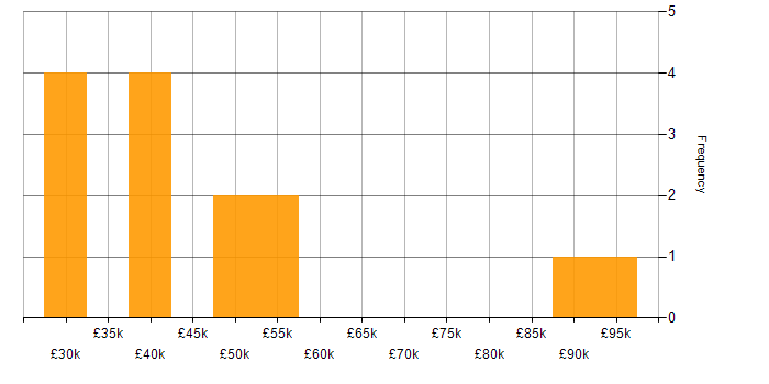 Salary histogram for Social Skills in Staines