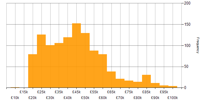 Salary histogram for Social Skills in the Thames Valley