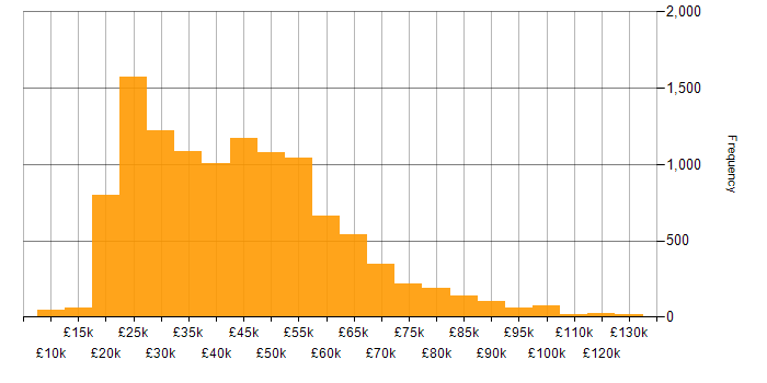 Salary histogram for Social Skills in the UK excluding London