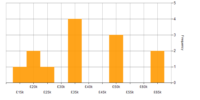 Salary histogram for Social Skills in Wellingborough