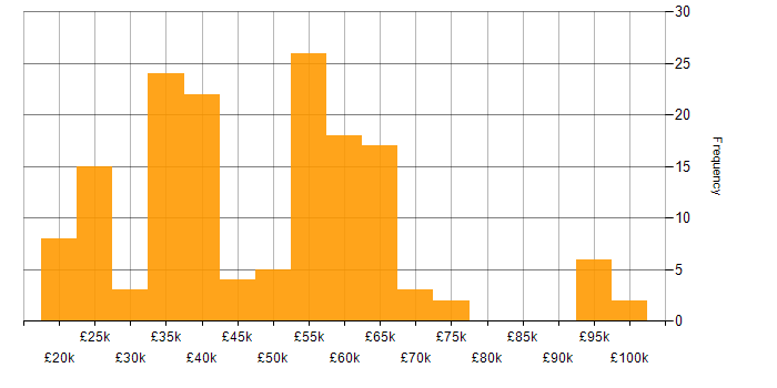 Salary histogram for Social Skills in West Sussex