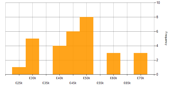 Salary histogram for Social Skills in West Wales