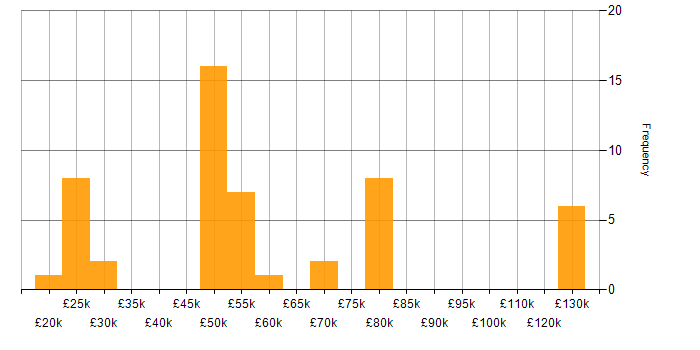 Salary histogram for Social Skills in Woking