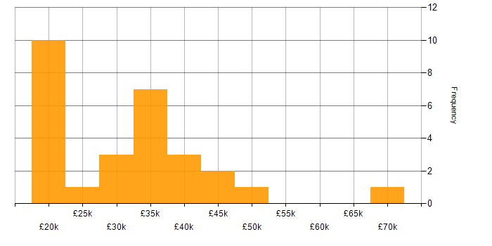 Salary histogram for Social Skills in Wokingham