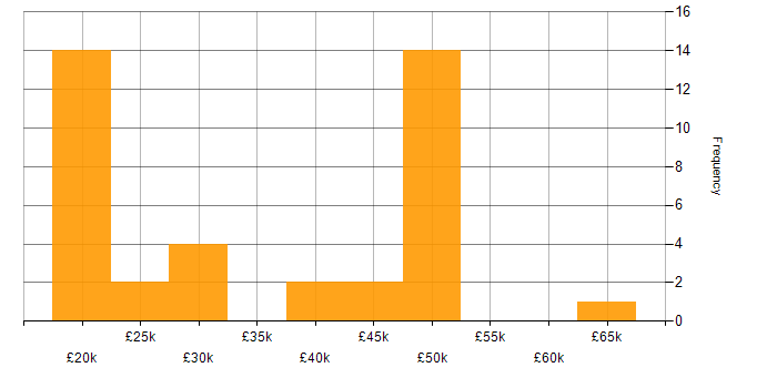 Salary histogram for Social Skills in Wolverhampton