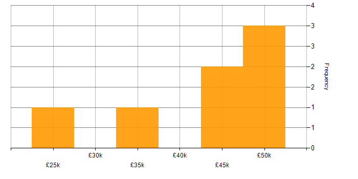 Salary histogram for Software Analyst in the East Midlands