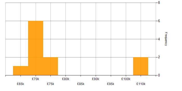 Salary histogram for Software Architect in Bristol