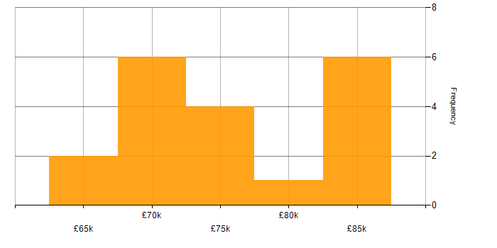 Salary histogram for Software Architect in the East of England