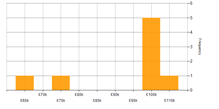 Salary histogram for Software Architect in Northern Ireland