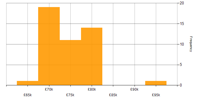 Salary histogram for Software Architect in the South East