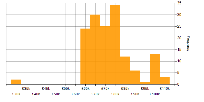 Salary histogram for Software Architect in the UK