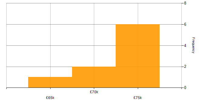 Salary histogram for Software Architecture in Cardiff