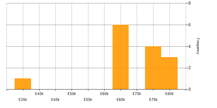 Salary histogram for Software Architecture in the East of England