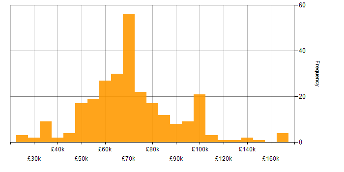 Salary histogram for Software Architecture in England