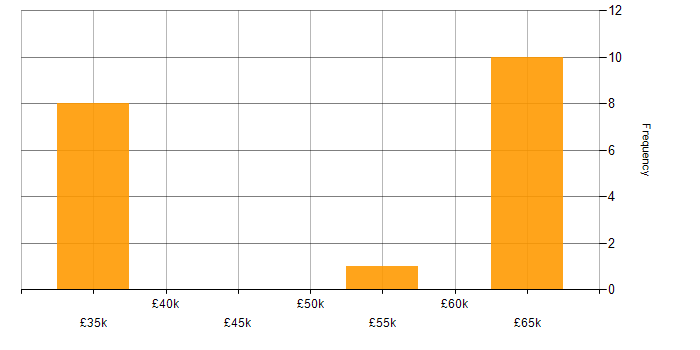 Salary histogram for Software Architecture in Kent
