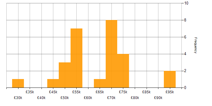 Salary histogram for Software Architecture in Manchester