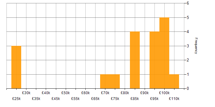 Salary histogram for Software Architecture in the Midlands