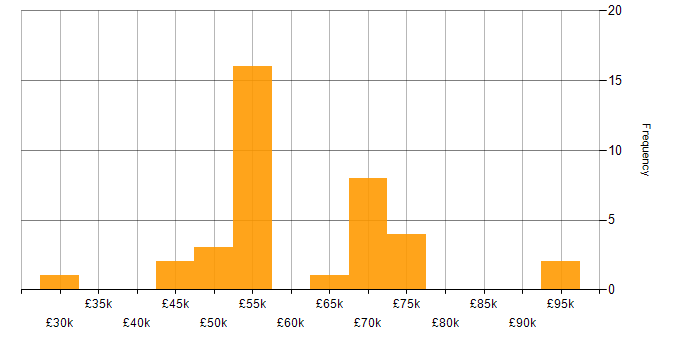 Salary histogram for Software Architecture in the North West