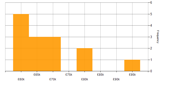 Salary histogram for Software Architecture in Scotland