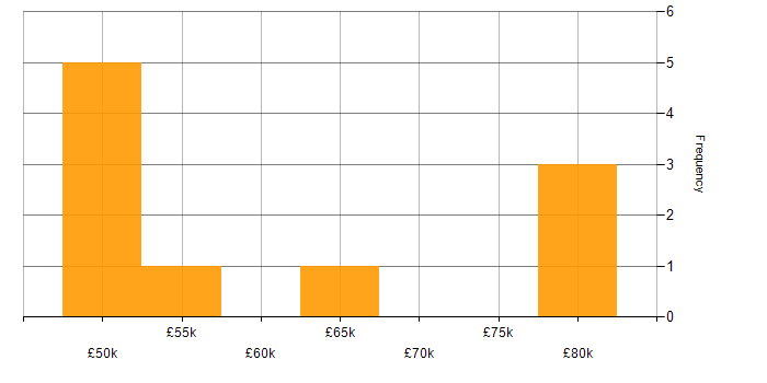 Salary histogram for Software Architecture in the Thames Valley