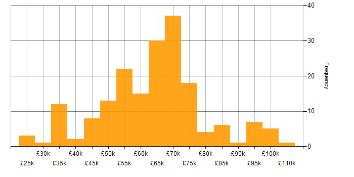 Salary histogram for Software Architecture in the UK excluding London