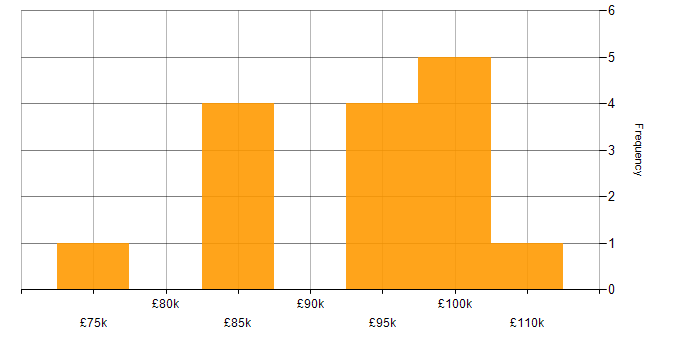 Salary histogram for Software Architecture in the West Midlands