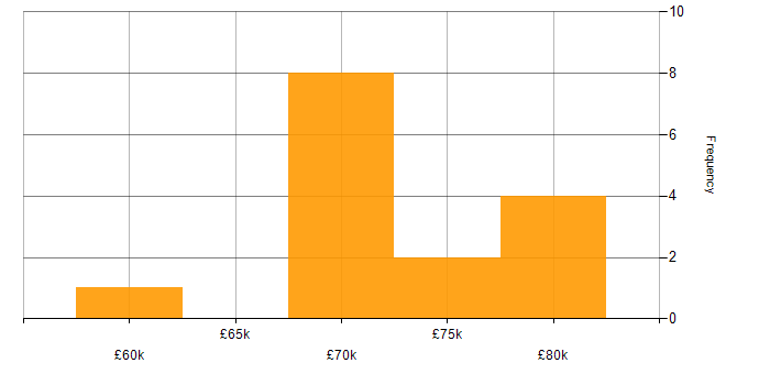 Salary histogram for Software Architecture in West Yorkshire