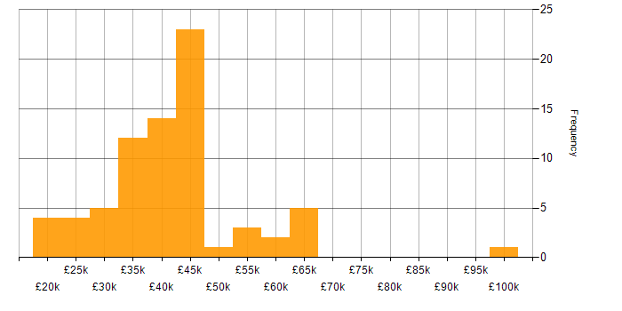 Salary histogram for Software Asset Management in the UK excluding London
