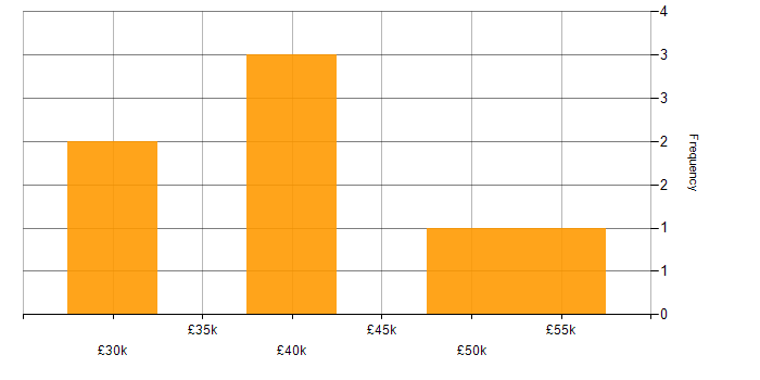 Salary histogram for Software Asset Management in West Yorkshire