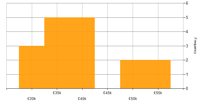 Salary histogram for Software Consultant in the Midlands