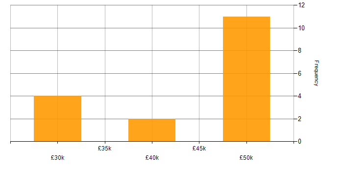Salary histogram for Software Consultant in the South East
