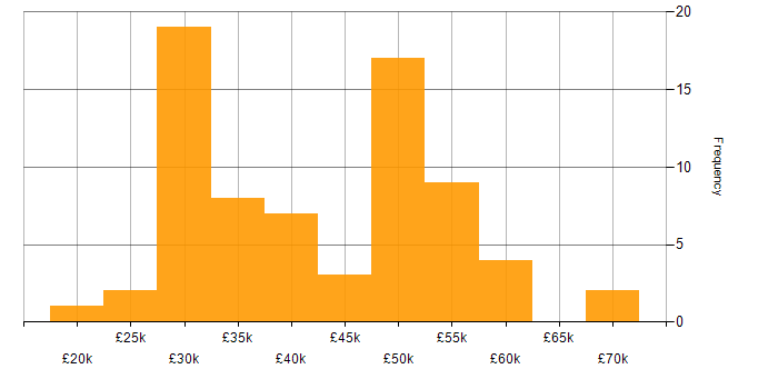 Salary histogram for Software Consultant in the UK