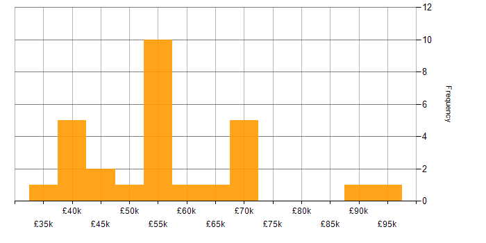 Salary histogram for Software Delivery in Bristol