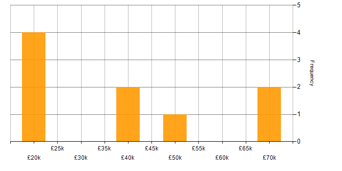 Salary histogram for Software Delivery in Cardiff